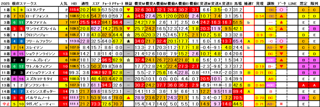 2025　根岸Ｓ　結果まとめ3